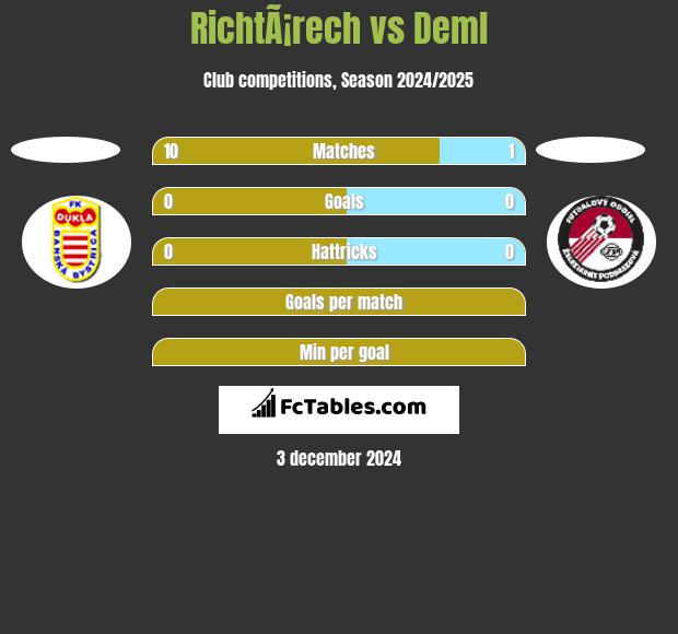 RichtÃ¡rech vs Deml h2h player stats