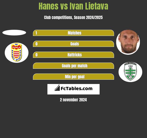 Hanes vs Ivan Lietava h2h player stats