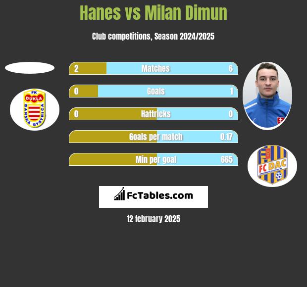 Hanes vs Milan Dimun h2h player stats