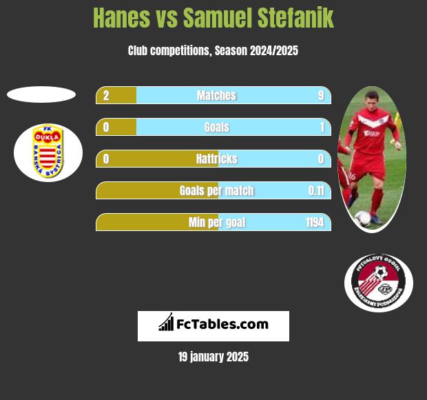 Hanes vs Samuel Stefanik h2h player stats