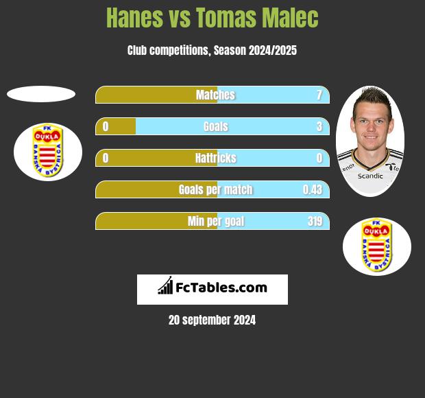 Hanes vs Tomas Malec h2h player stats