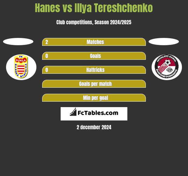 Hanes vs Illya Tereshchenko h2h player stats