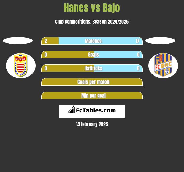 Hanes vs Bajo h2h player stats