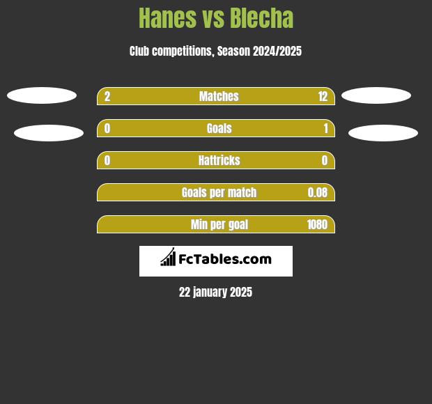 Hanes vs Blecha h2h player stats