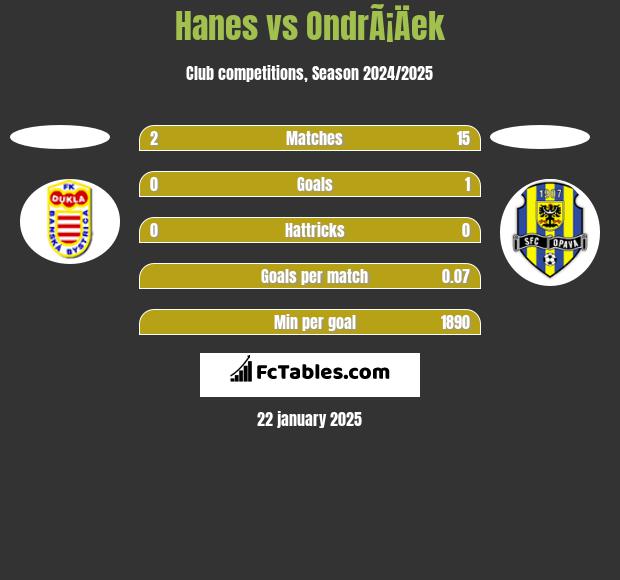 Hanes vs OndrÃ¡Äek h2h player stats