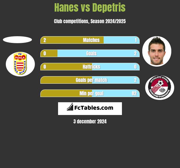 Hanes vs Depetris h2h player stats