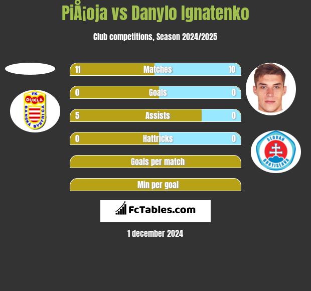 PiÅ¡oja vs Danylo Ignatenko h2h player stats