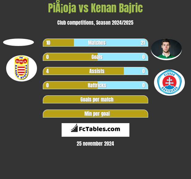 PiÅ¡oja vs Kenan Bajric h2h player stats