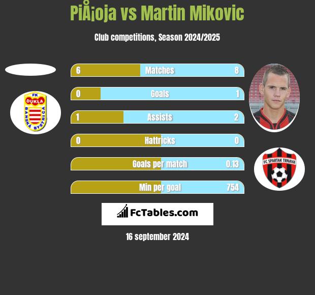 PiÅ¡oja vs Martin Mikovic h2h player stats