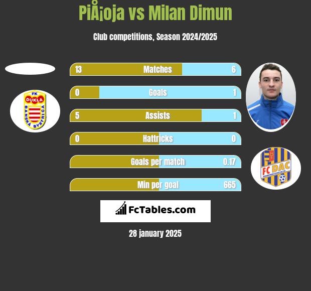 PiÅ¡oja vs Milan Dimun h2h player stats