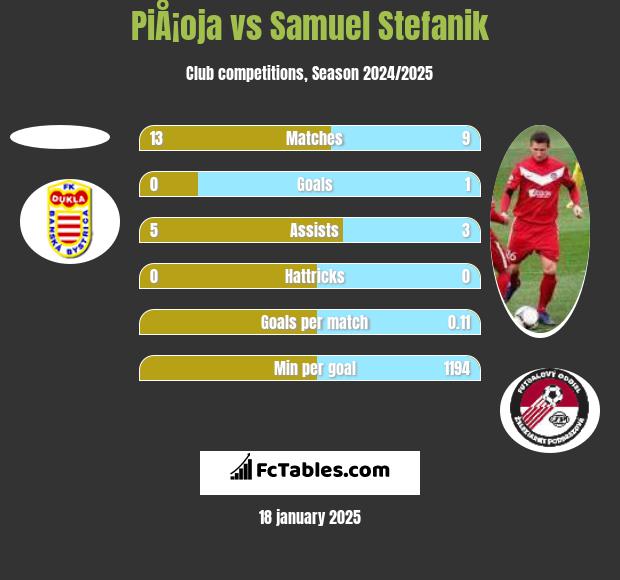 PiÅ¡oja vs Samuel Stefanik h2h player stats