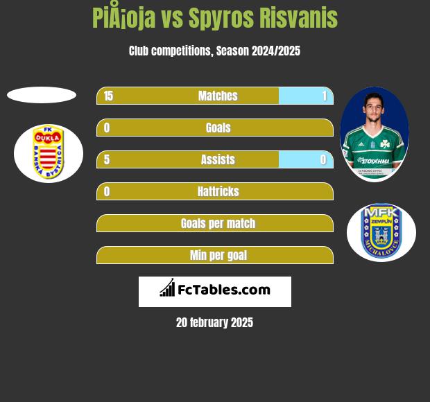 PiÅ¡oja vs Spyros Risvanis h2h player stats