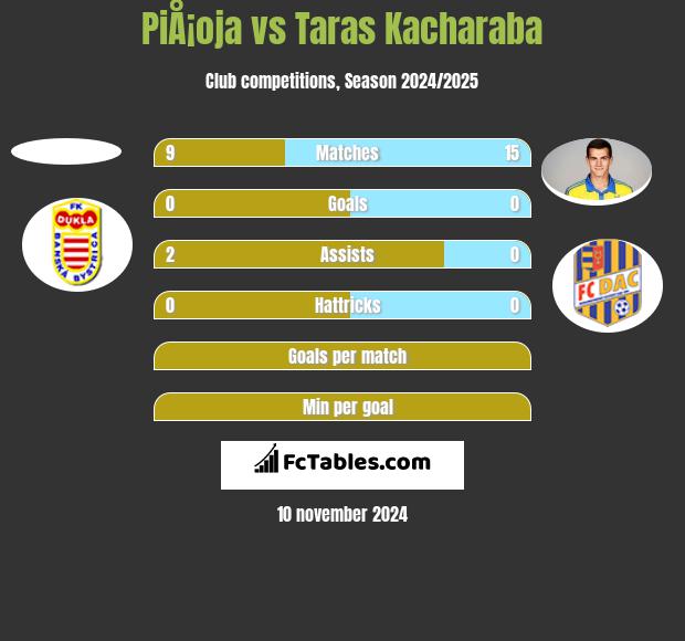 PiÅ¡oja vs Taras Kacharaba h2h player stats