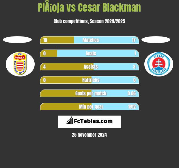 PiÅ¡oja vs Cesar Blackman h2h player stats