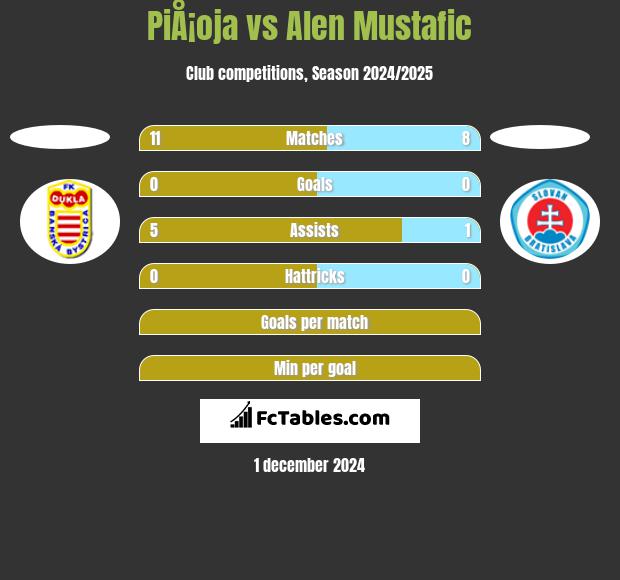 PiÅ¡oja vs Alen Mustafic h2h player stats