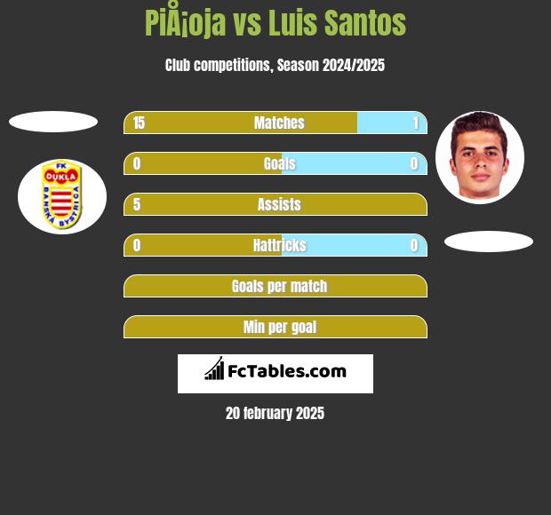 PiÅ¡oja vs Luis Santos h2h player stats