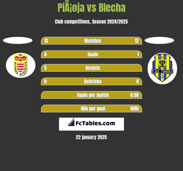 PiÅ¡oja vs Blecha h2h player stats