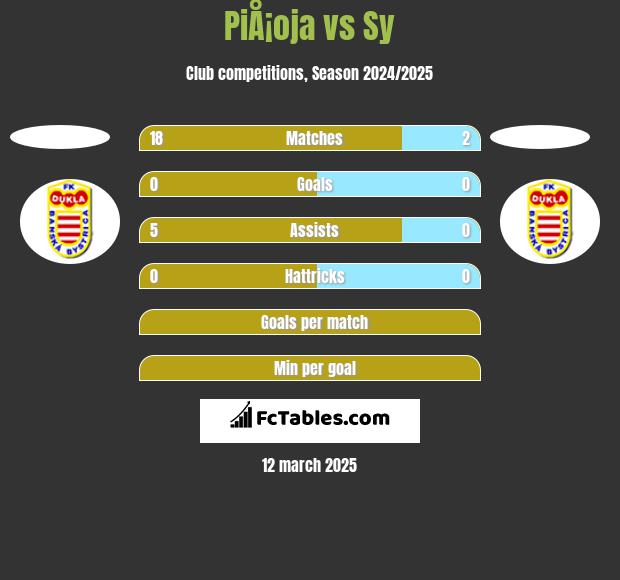 PiÅ¡oja vs Sy h2h player stats