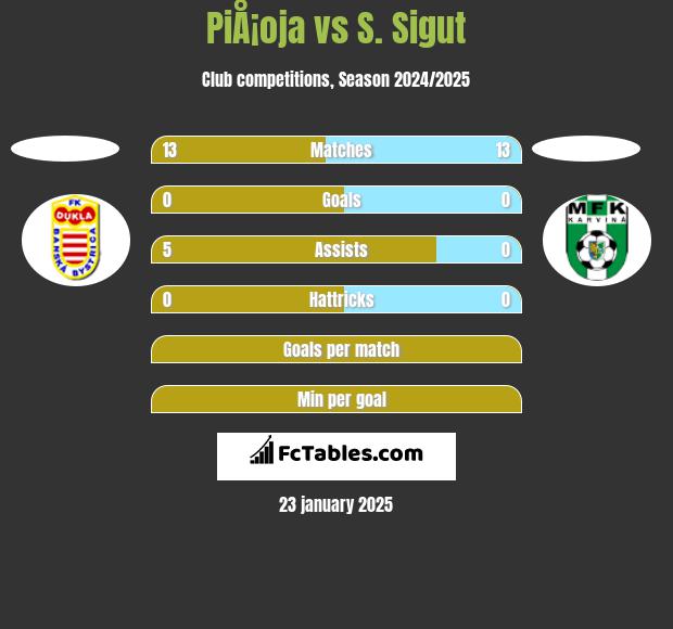 PiÅ¡oja vs S. Sigut h2h player stats