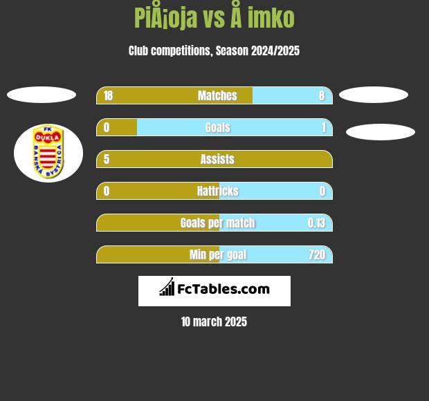 PiÅ¡oja vs Å imko h2h player stats