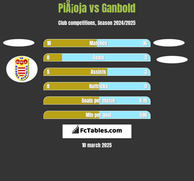 PiÅ¡oja vs Ganbold h2h player stats