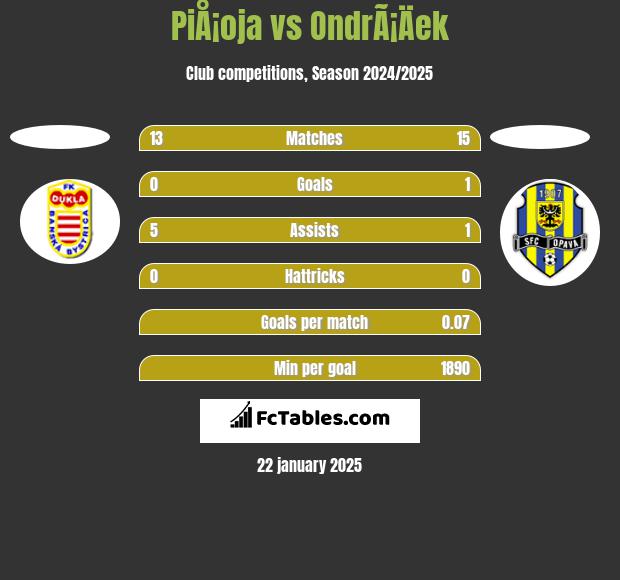 PiÅ¡oja vs OndrÃ¡Äek h2h player stats