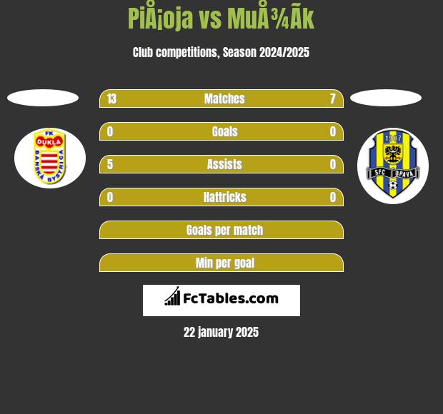 PiÅ¡oja vs MuÅ¾Ã­k h2h player stats