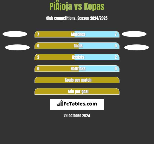 PiÅ¡oja vs Kopas h2h player stats