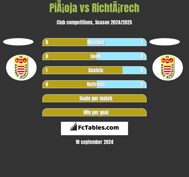 PiÅ¡oja vs RichtÃ¡rech h2h player stats