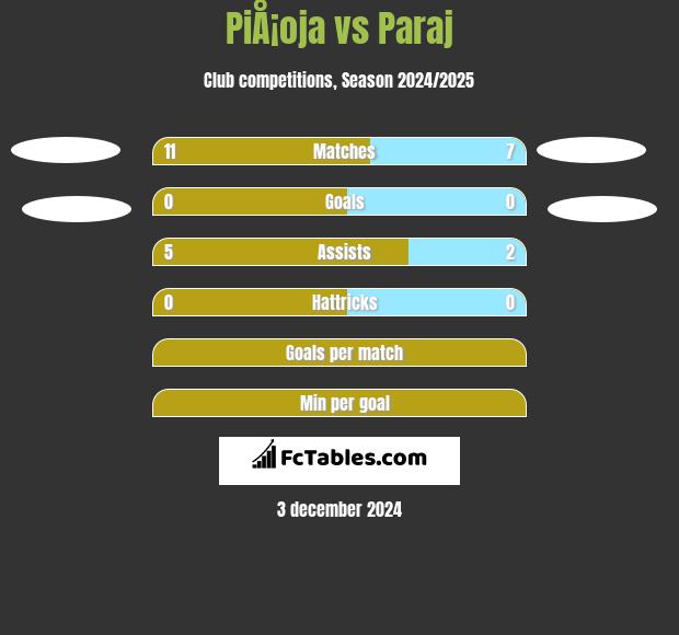 PiÅ¡oja vs Paraj h2h player stats