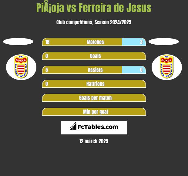 PiÅ¡oja vs Ferreira de Jesus h2h player stats