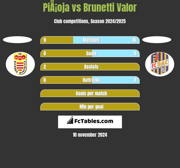 PiÅ¡oja vs Brunetti Valor h2h player stats