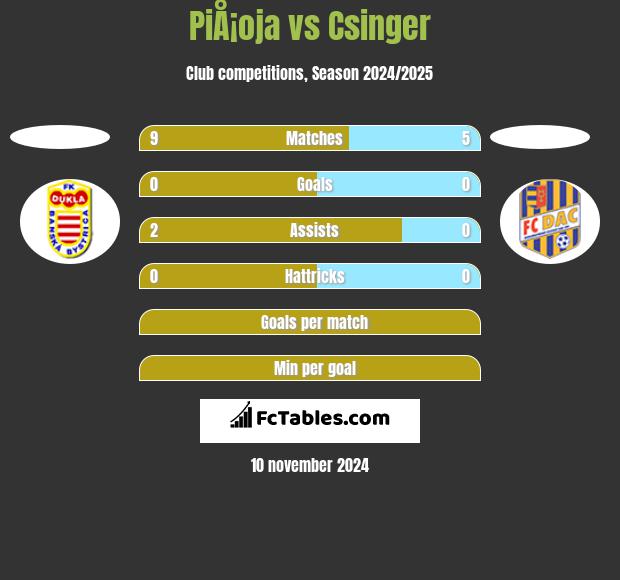 PiÅ¡oja vs Csinger h2h player stats