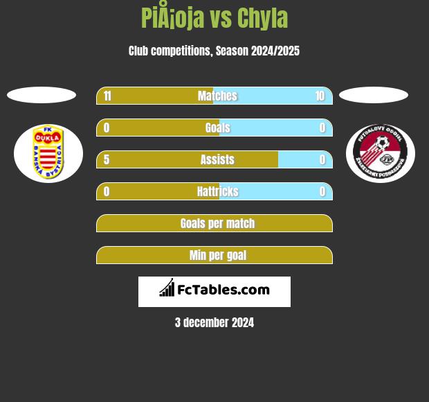 PiÅ¡oja vs Chyla h2h player stats