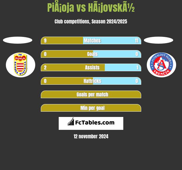 PiÅ¡oja vs HÃ¡jovskÃ½ h2h player stats