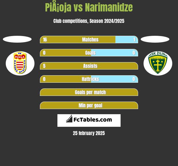 PiÅ¡oja vs Narimanidze h2h player stats