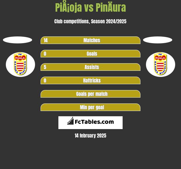 PiÅ¡oja vs PinÄura h2h player stats