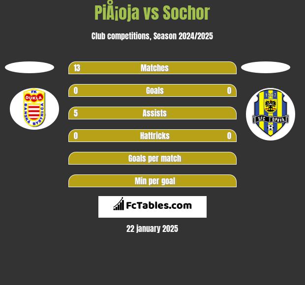 PiÅ¡oja vs Sochor h2h player stats