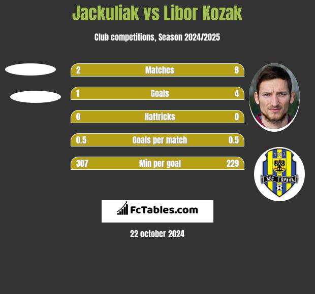 Jackuliak vs Libor Kozak h2h player stats