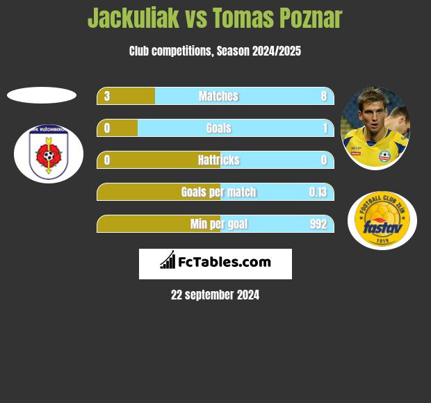 Jackuliak vs Tomas Poznar h2h player stats