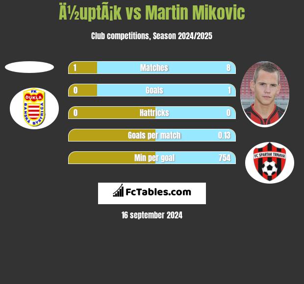 Ä½uptÃ¡k vs Martin Mikovic h2h player stats