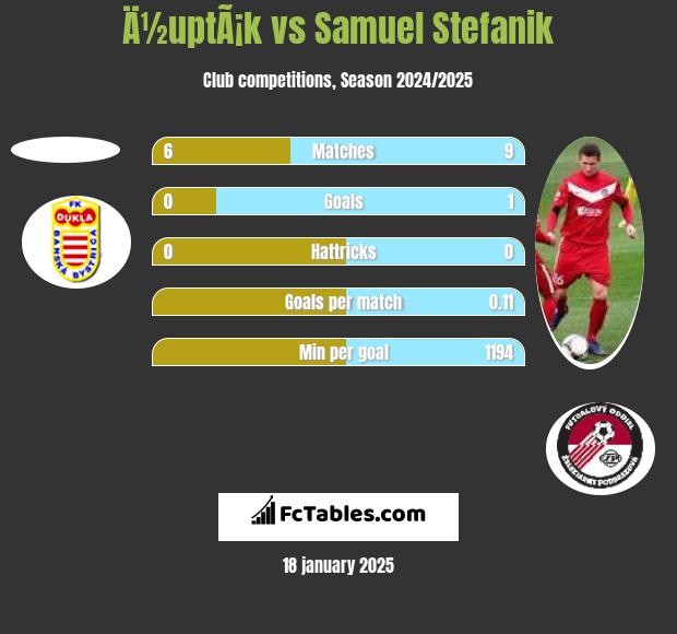 Ä½uptÃ¡k vs Samuel Stefanik h2h player stats