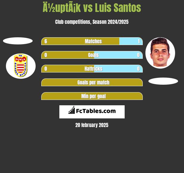 Ä½uptÃ¡k vs Luis Santos h2h player stats