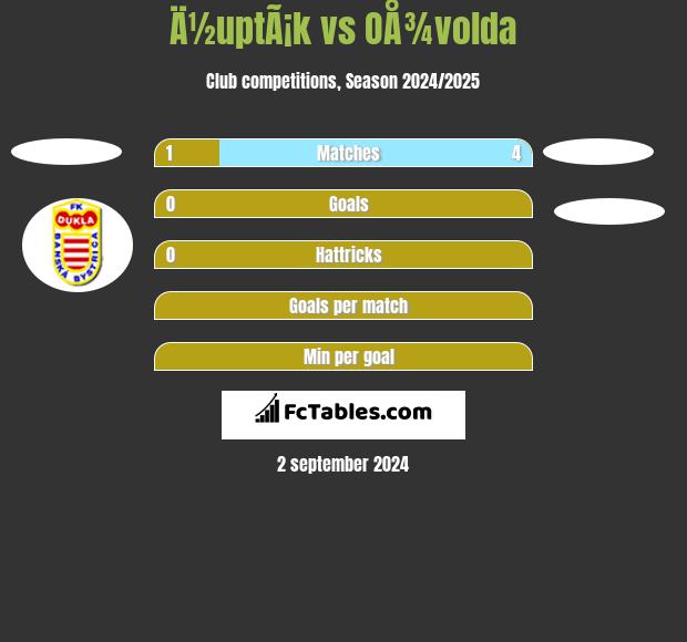 Ä½uptÃ¡k vs OÅ¾volda h2h player stats