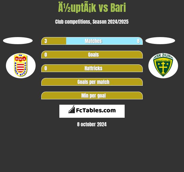 Ä½uptÃ¡k vs Bari h2h player stats