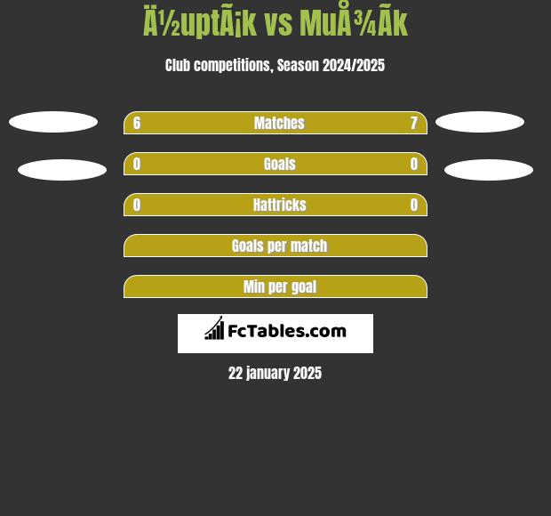 Ä½uptÃ¡k vs MuÅ¾Ã­k h2h player stats