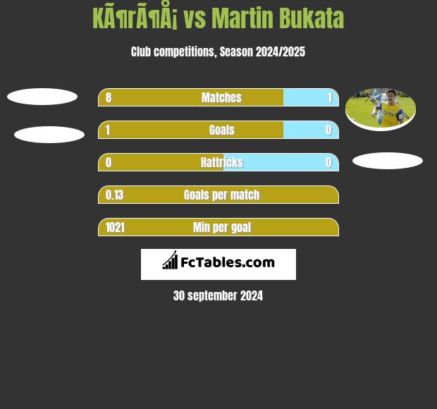 KÃ¶rÃ¶Å¡ vs Martin Bukata h2h player stats