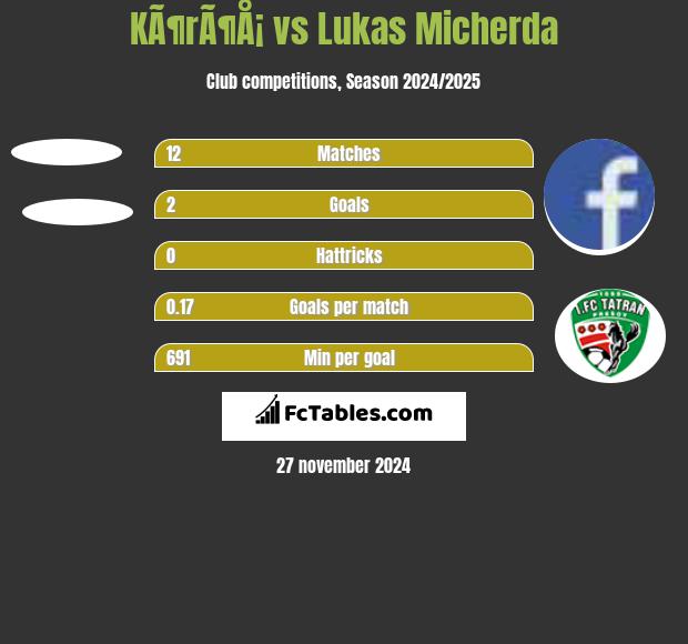 KÃ¶rÃ¶Å¡ vs Lukas Micherda h2h player stats