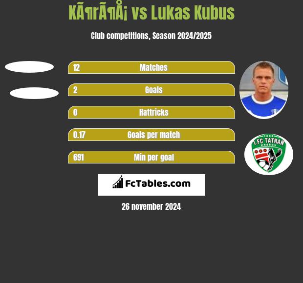 KÃ¶rÃ¶Å¡ vs Lukas Kubus h2h player stats