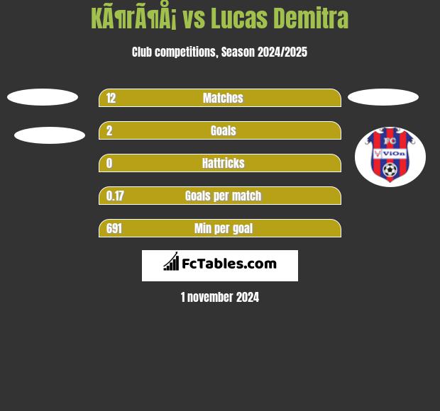 KÃ¶rÃ¶Å¡ vs Lucas Demitra h2h player stats